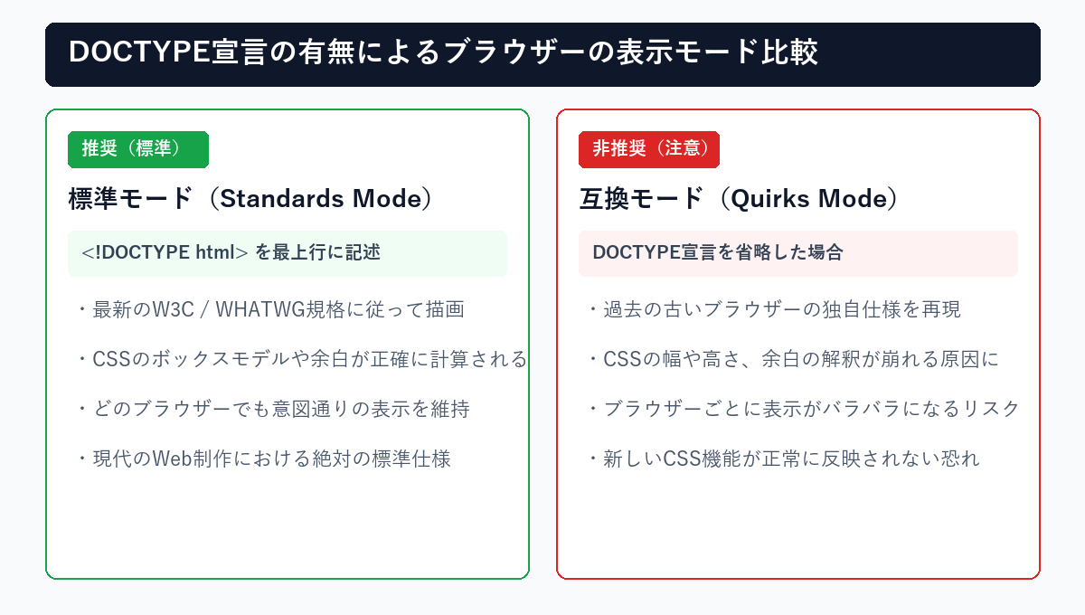 DOCTYPE宣言の有無によるブラウザーの表示モード比較の図解