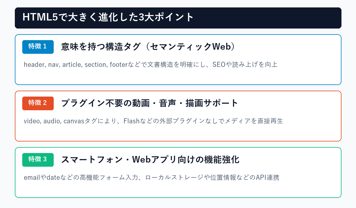 HTML5で大きく進化した3大ポイントの図解