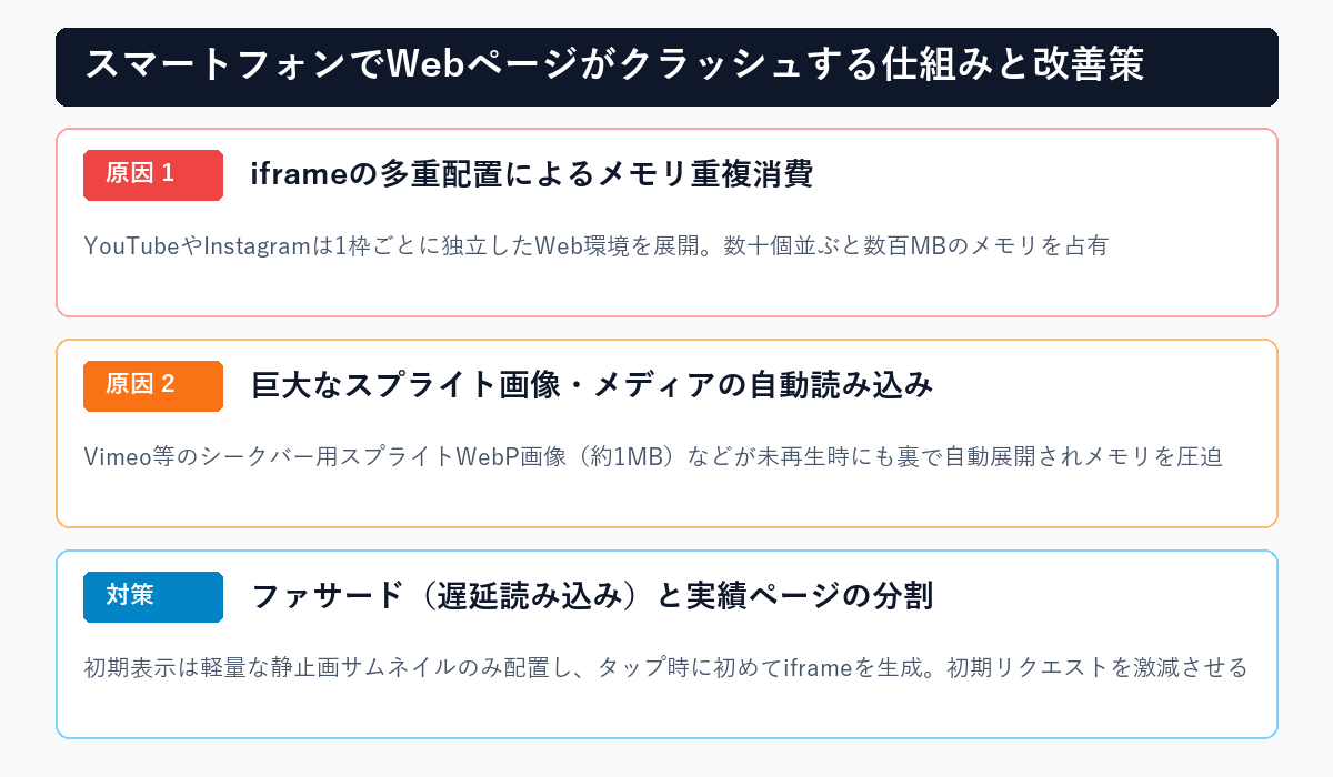 スマートフォンでWebページがクラッシュする仕組みと改善策の図解