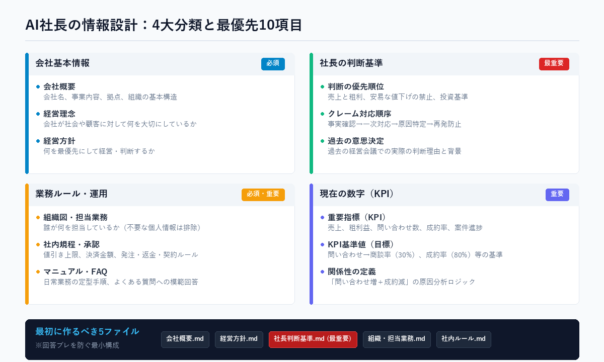 AI社長の情報設計：4大分類と最優先10項目