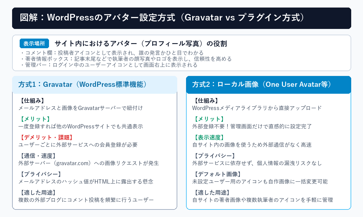WordPressのアバター設定方式（Gravatar方式とローカル画像プラグイン方式の比較図解）