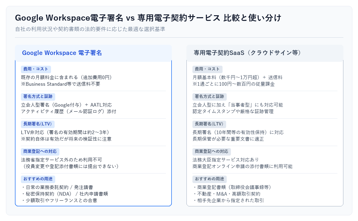 Google Workspace電子署名と専用電子契約サービスの比較と使い分け図解