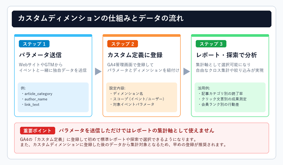 カスタムディメンションの仕組みとデータの流れ図解