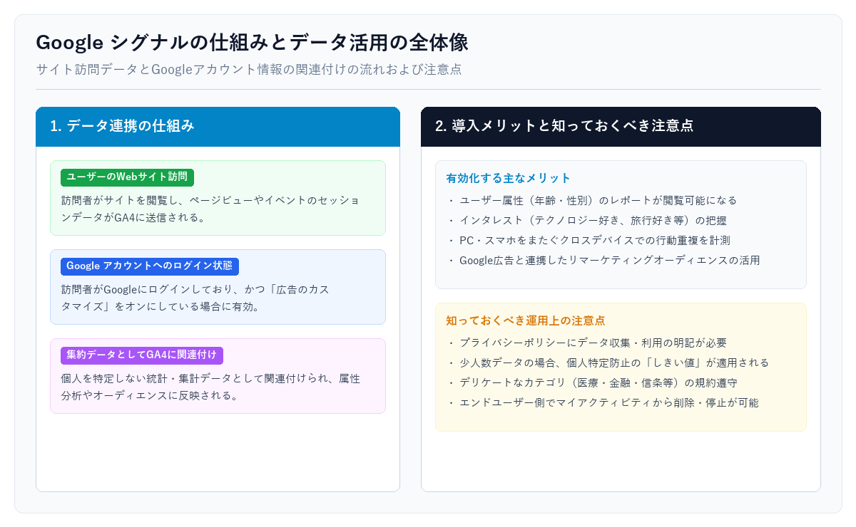 Google シグナルの仕組みとデータ連携の全体像図解