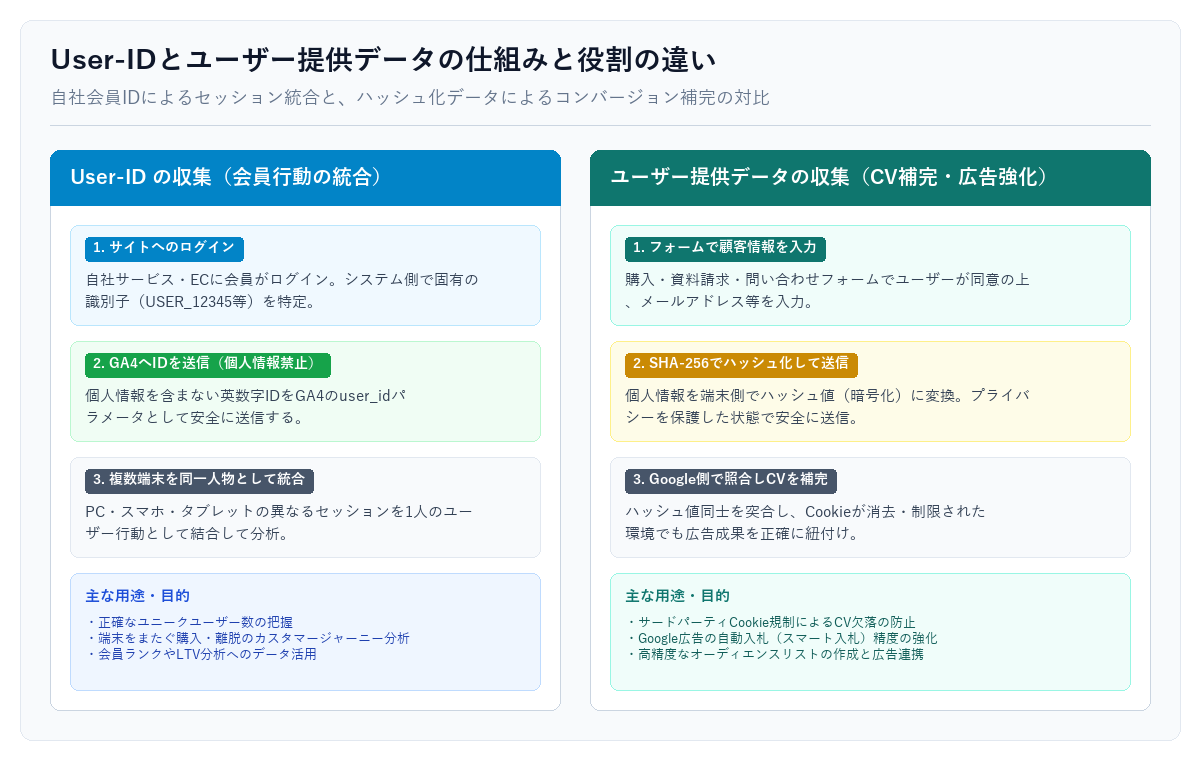 User-IDとユーザー提供データの仕組みと役割の違い対比図解