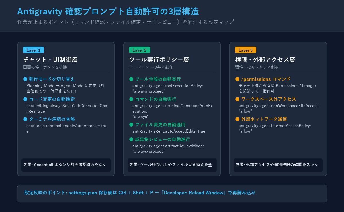 Antigravity確認プロンプト自動許可の3層構造（UI制御・ツール実行ポリシー・権限管理）