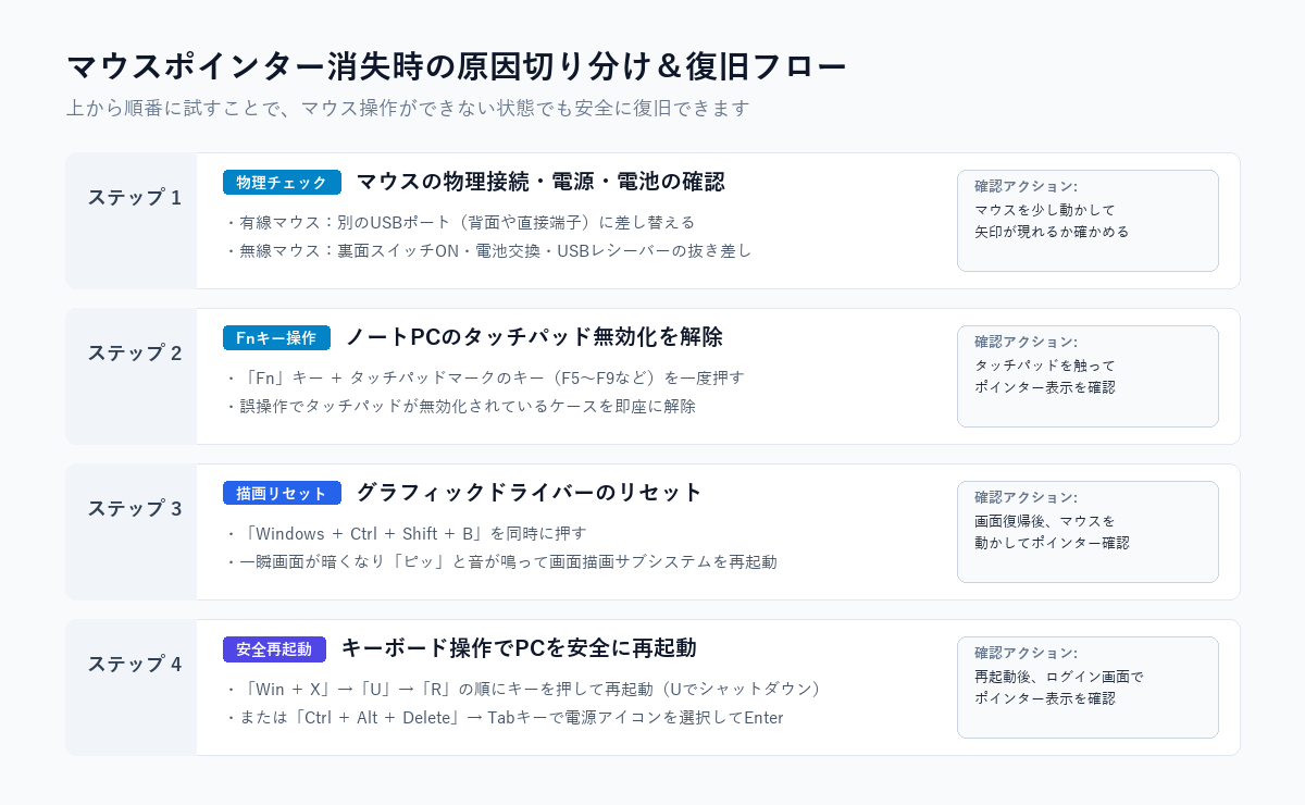 Windowsマウスポインター消失時の4段階復旧フローチャート