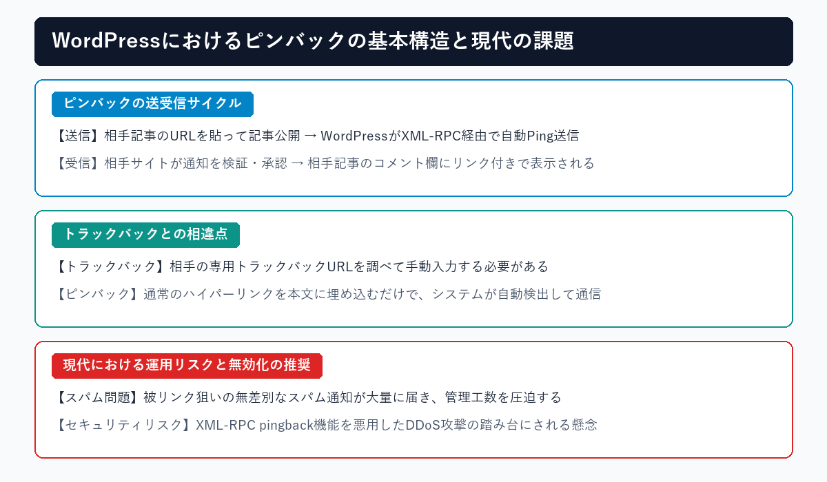WordPressにおけるピンバックの基本構造と現代の課題を図解したチャート