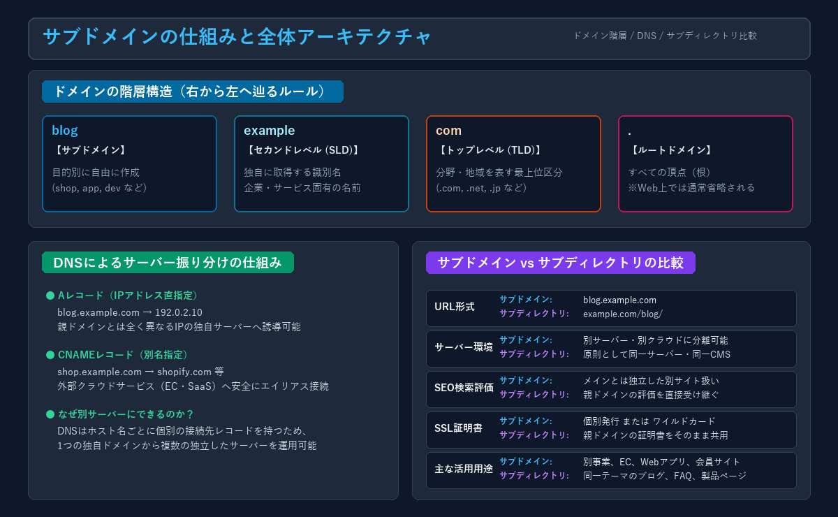 サブドメインの仕組みと全体アーキテクチャ（ドメイン階層・DNS・サブディレクトリ比較）