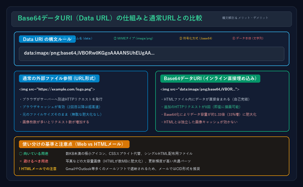 Base64データURI（Data URL）の仕組みと通常URLとの比較