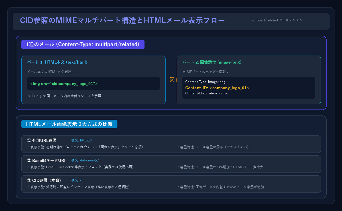 CID参照のMIMEマルチパート構造とHTMLメール表示フロー