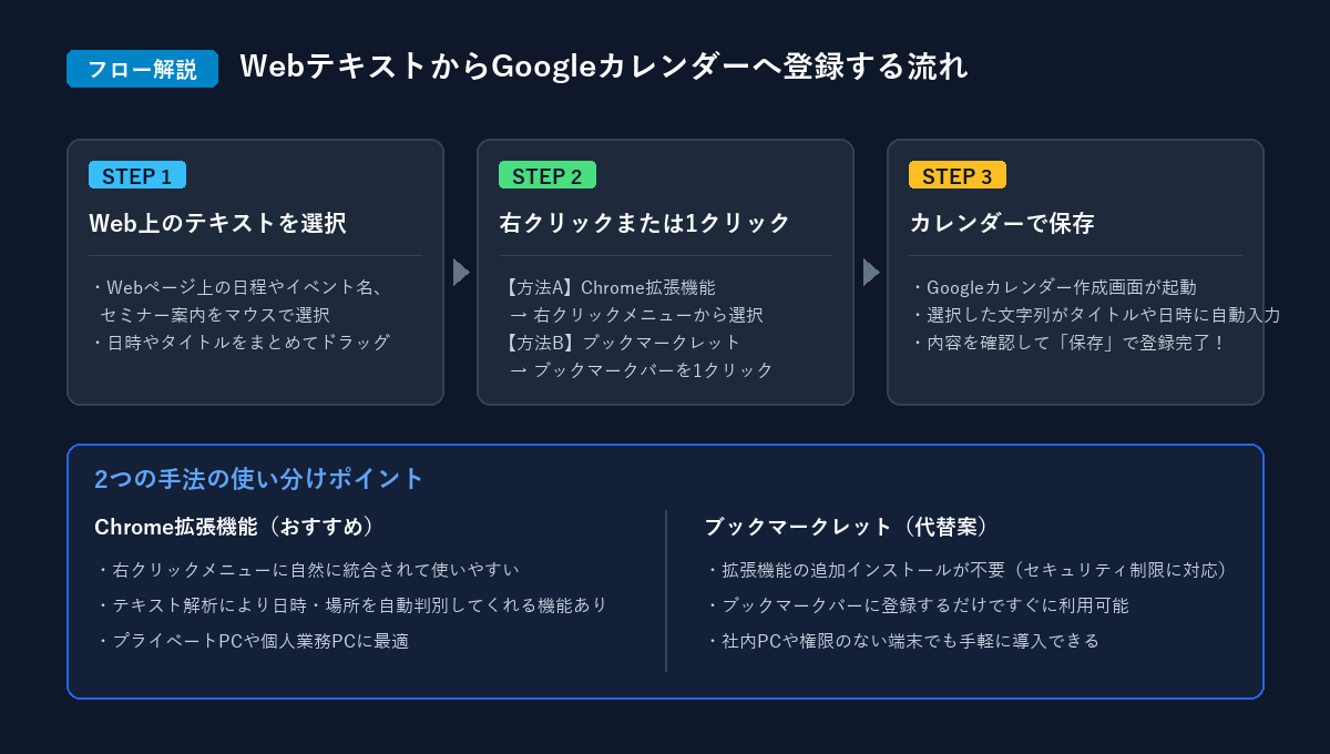 WebテキストからGoogleカレンダーへ登録する流れと使い分けポイント