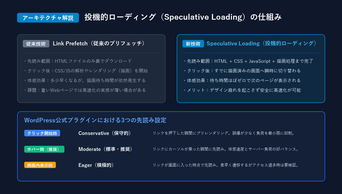 投機的ローディング（Speculative Loading）の仕組みと従来技術の比較