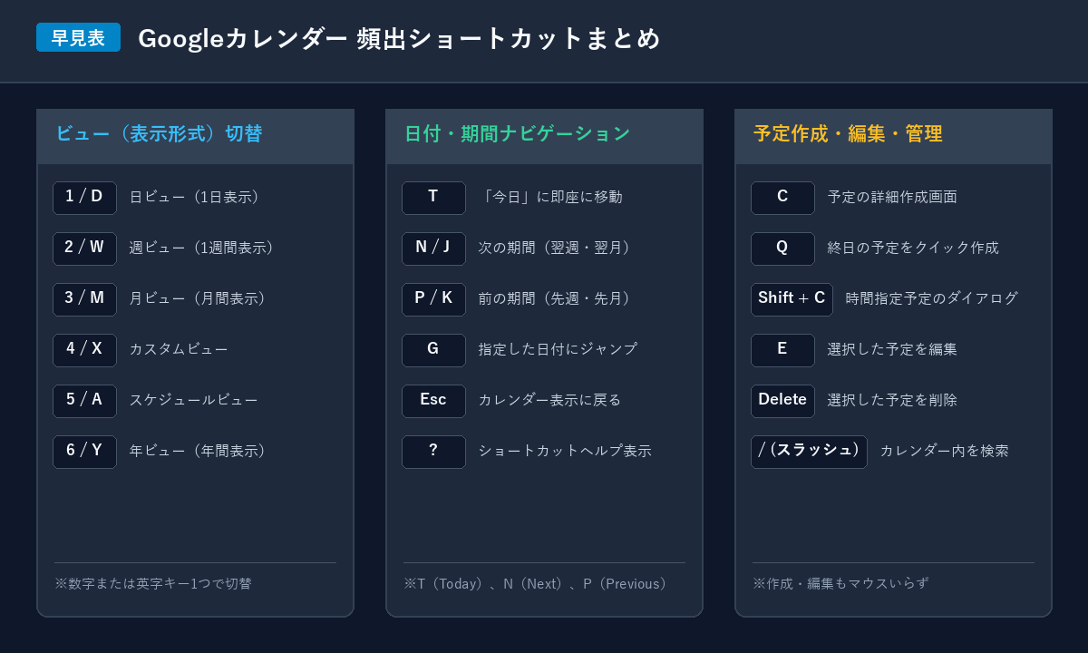 Googleカレンダー 頻出キーボードショートカット早見表