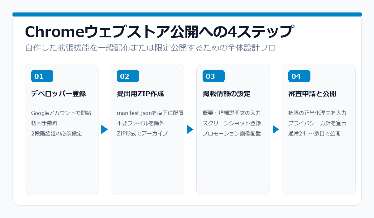 Chromeウェブストア公開への4ステップ図解
