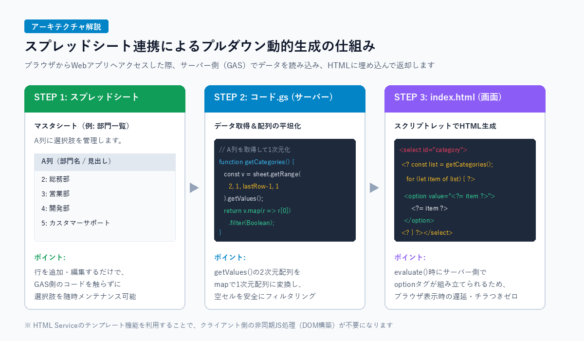 スプレッドシートからプルダウン選択肢を動的生成する仕組みとデータ連携フロー