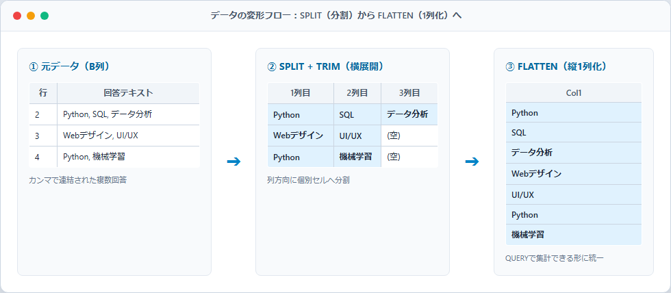 カンマ区切りの文字列が横列に分割されFLATTENで縦1列に変換される流れを示す図解画像