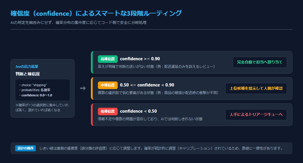 確信度による3段階ルーティングアーキテクチャ