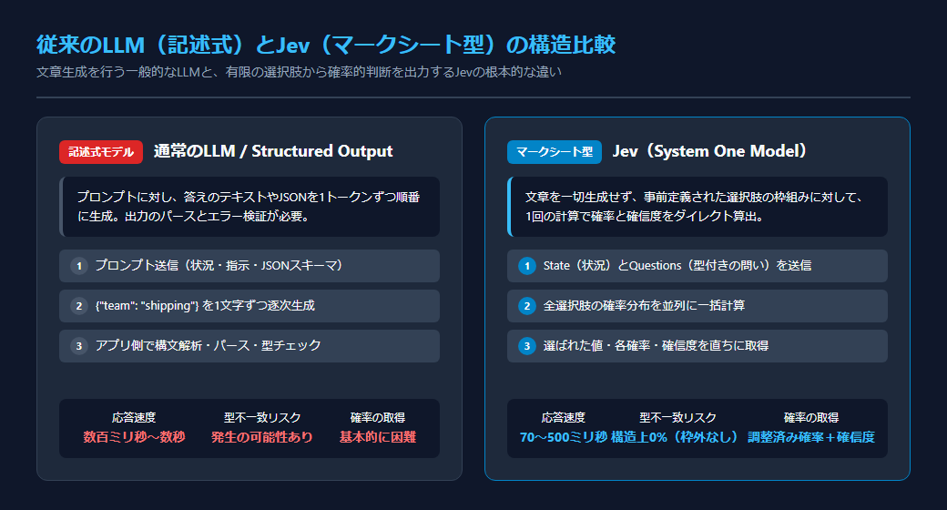 従来のLLMとJevの構造比較図
