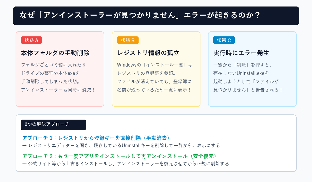 アプリ本体の手動削除とレジストリ情報孤立のメカニズム図解