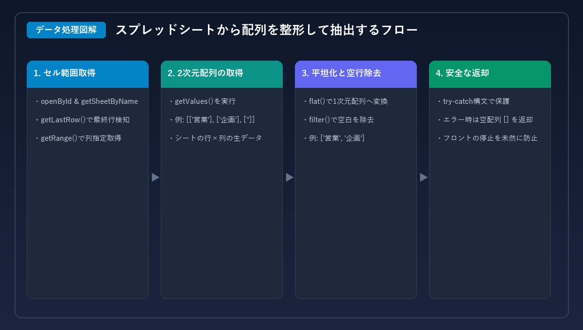 スプレッドシートのセル範囲から配列を安全に抽出・整形するフロー