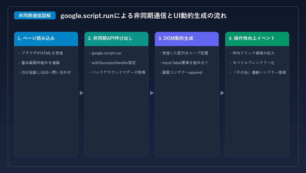 google.script.runによる非同期通信とDOM動的生成の処理フロー