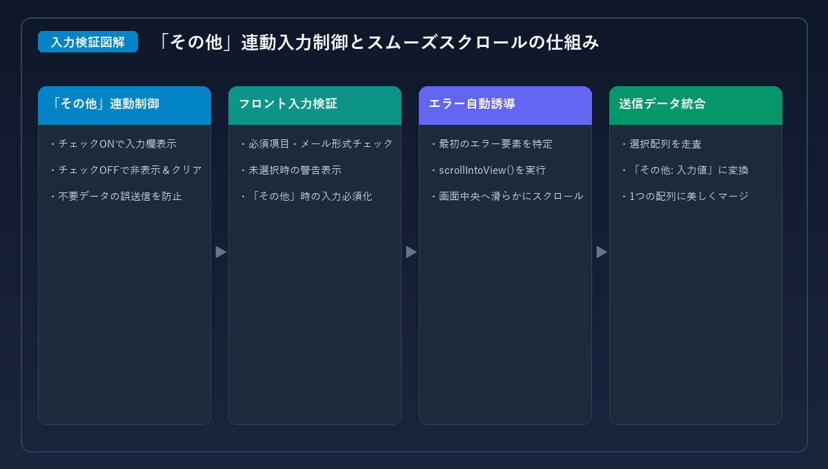 「その他」連動入力制御とエラー時スムーズスクロールの処理フロー