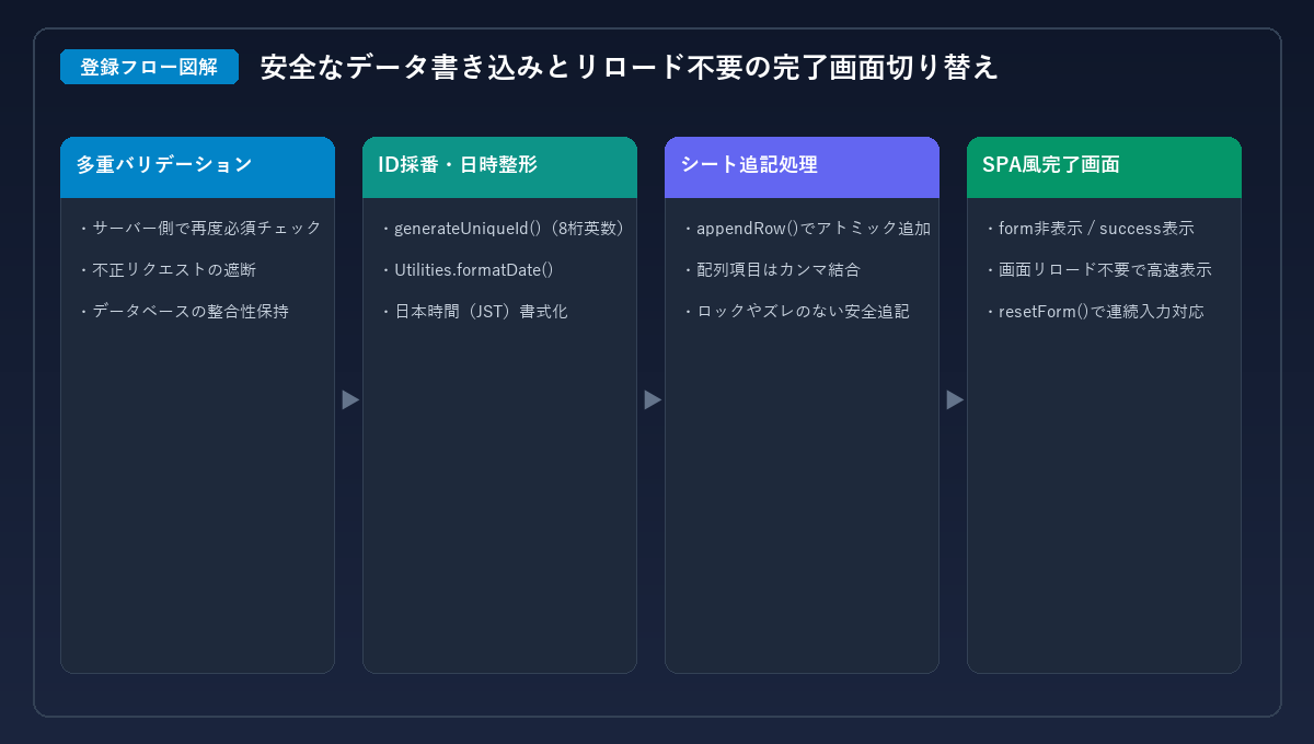 サーバー側での安全なデータ追記とリロード不要の完了画面切り替え