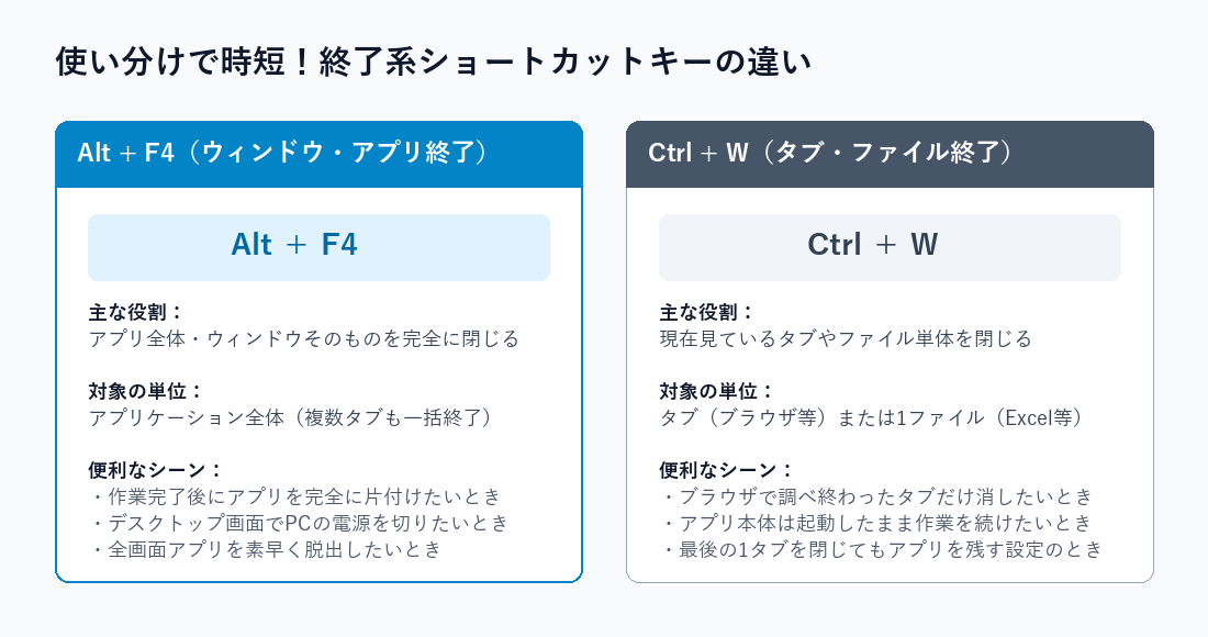 Alt+F4とCtrl+Wの機能比較図