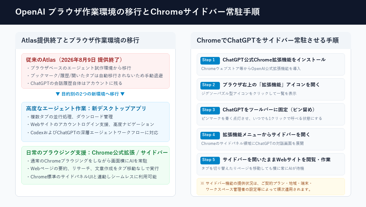 OpenAI ブラウザ作業環境の移行とChromeサイドバー常駐手順