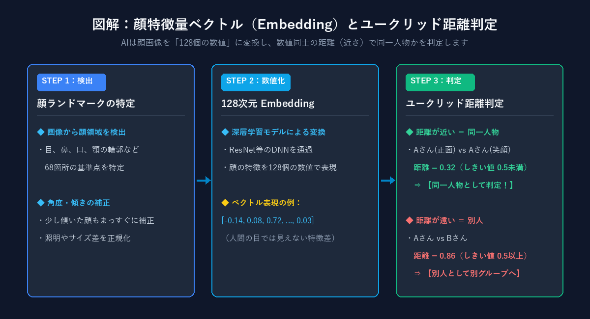 顔特徴量ベクトルとユークリッド距離判定の図解