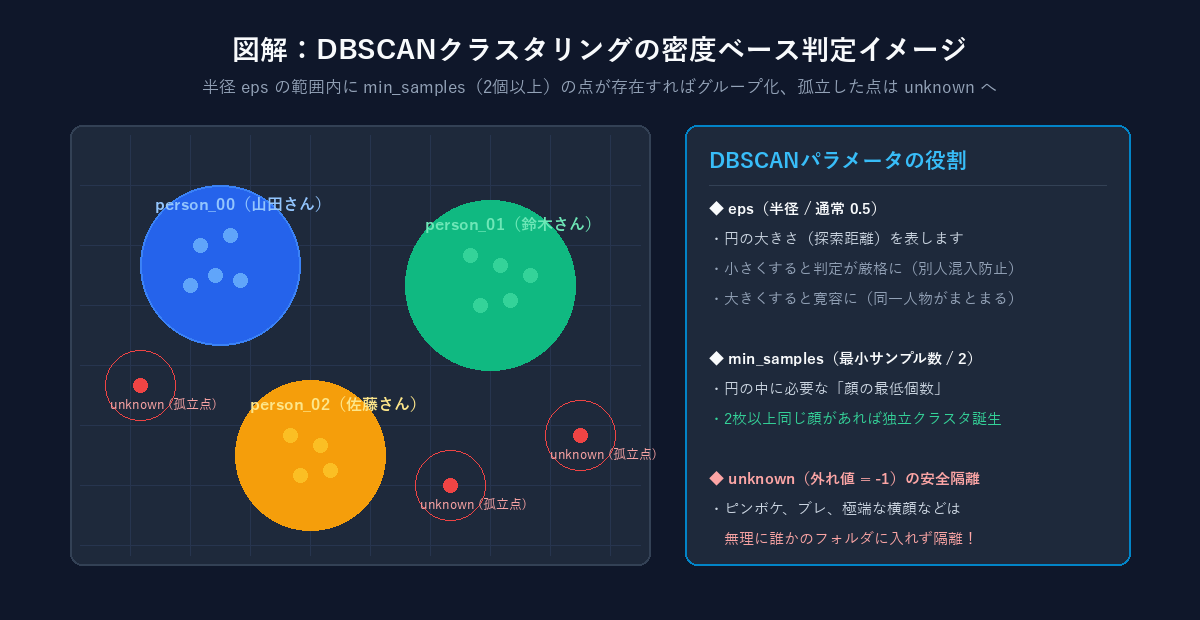 DBSCANクラスタリングの密度ベース判定イメージ