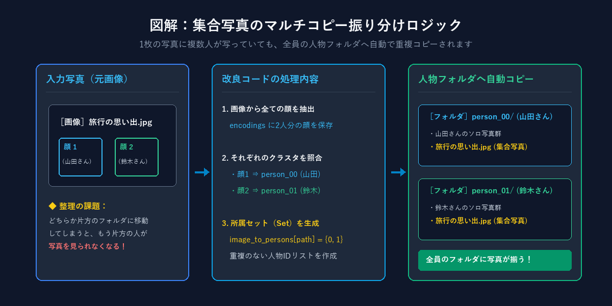 集合写真のマルチコピー振り分けロジック図解