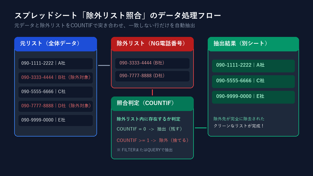 スプレッドシートで除外リストと照合してデータを取り除く処理フロー図