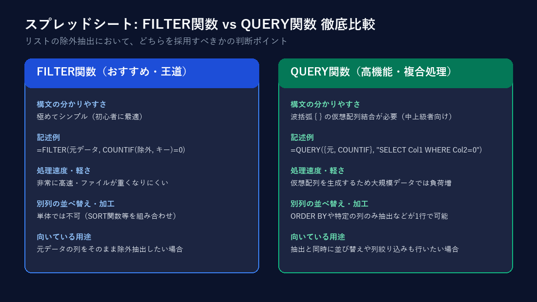 FILTER関数とQUERY関数の特徴比較図