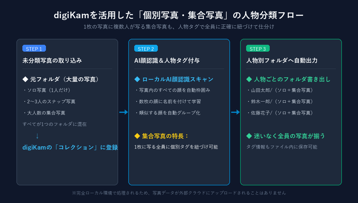 digiKamを活用した個別写真・集合写真の人物分類フロー