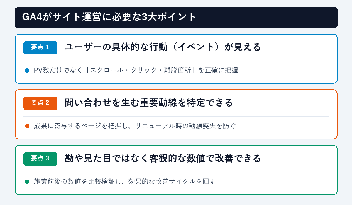 GA4がサイト運営に必要な3大ポイント