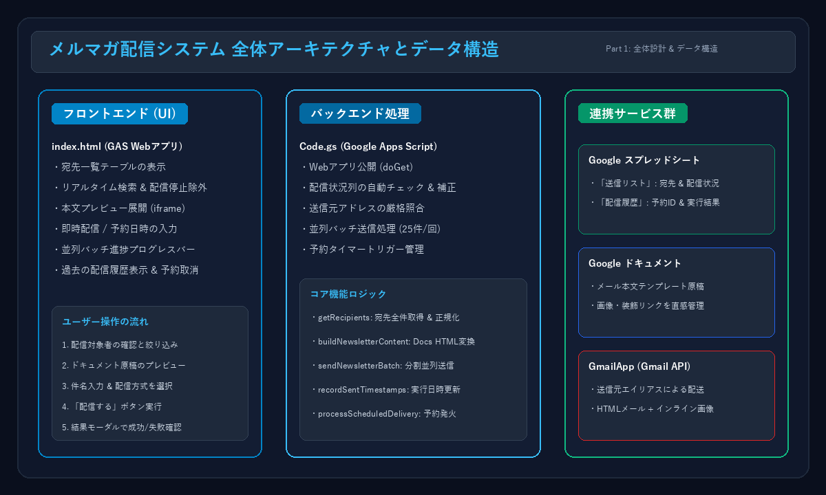 メルマガ配信システム 全体アーキテクチャとデータ構造
