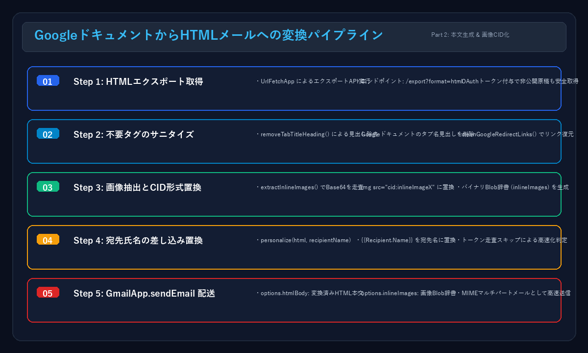 GoogleドキュメントからHTMLメールへの変換パイプライン