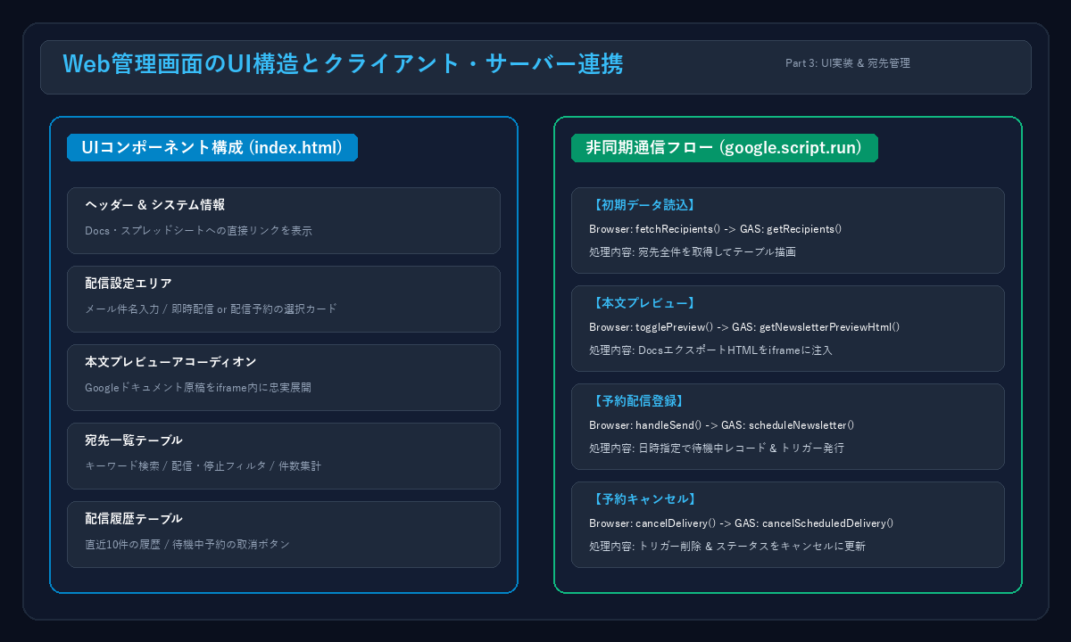 Web管理画面のUI構造とクライアント・サーバー連携