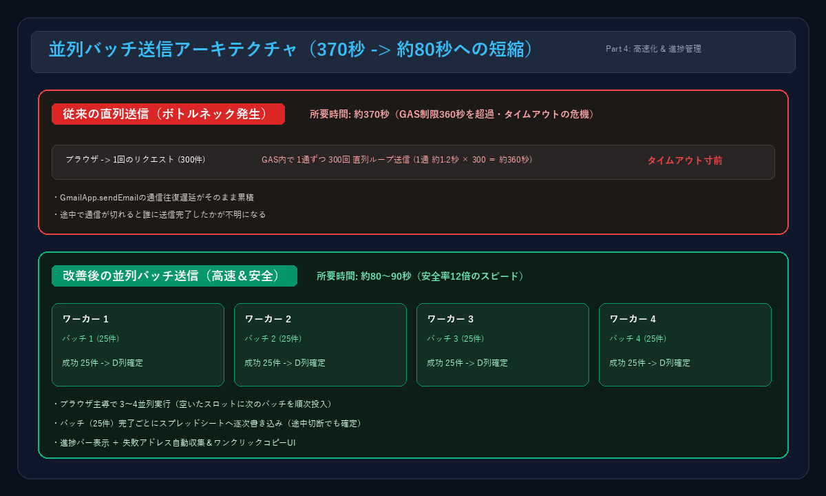 並列バッチ配信アーキテクチャ（370秒から約80秒への短縮）