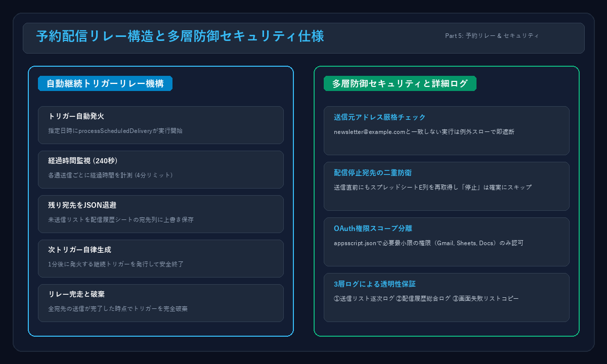 自動継続トリガーリレー構造と多層防御セキュリティ仕様