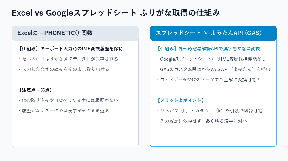 Excel vs Googleスプレッドシート ふりがな取得の仕組み比較