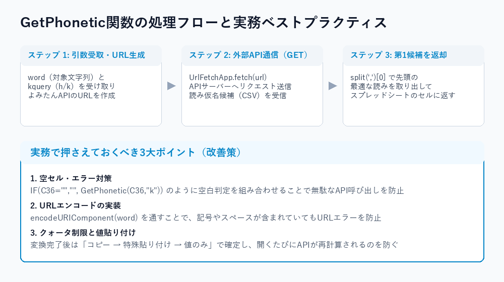 GetPhonetic関数の処理フローと実務Tips