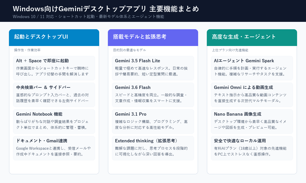 Windows向けGeminiデスクトップアプリ 主要機能と特徴まとめ