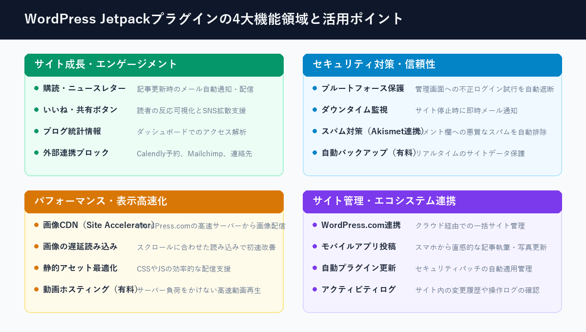 Jetpackプラグインの4大機能領域と活用ポイント