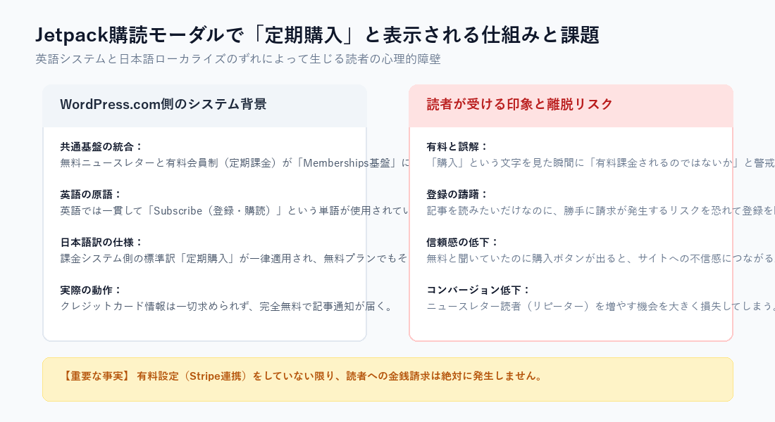 なぜ定期購入と表示されるのか？システム背景と読者心理の乖離