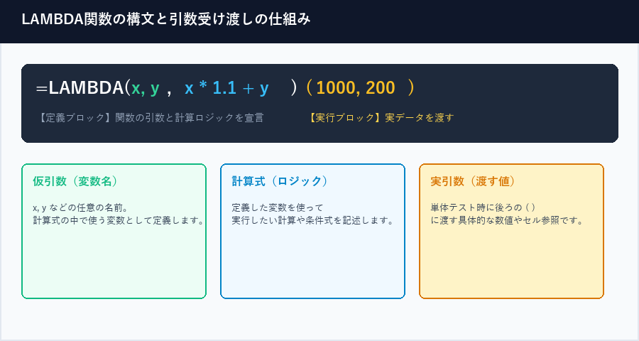 LAMBDA関数の構文と引数受け渡しの仕組み図解