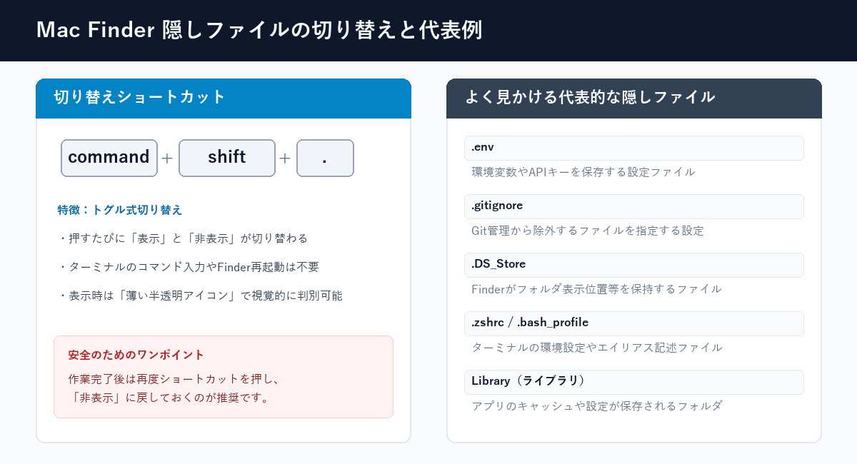 Mac Finder 隠しファイルの切り替えと代表例