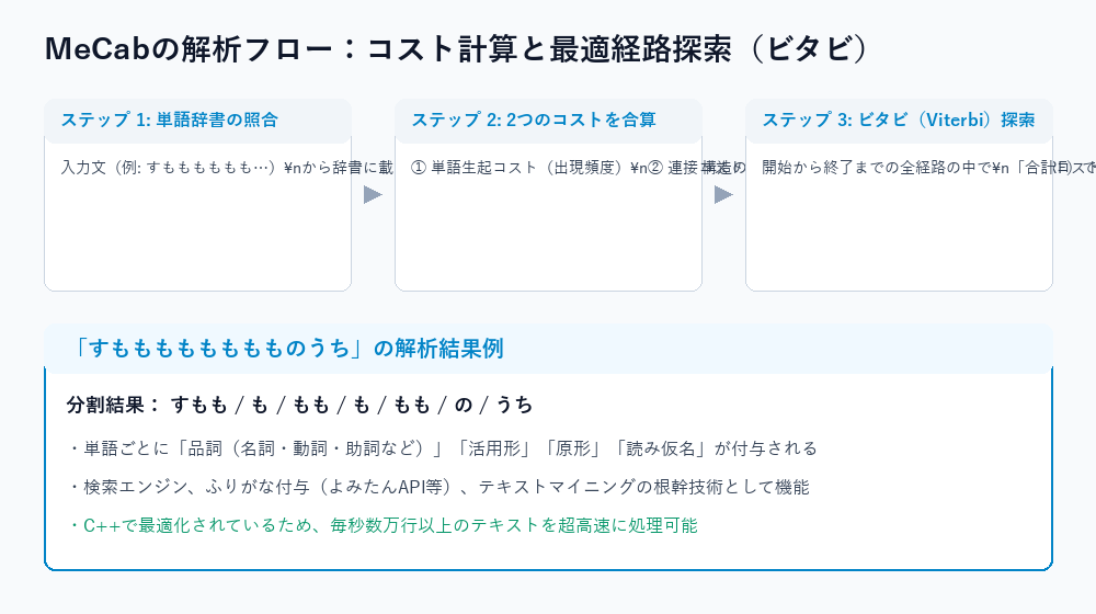 MeCabの解析フロー：コスト計算とビタビ探索
